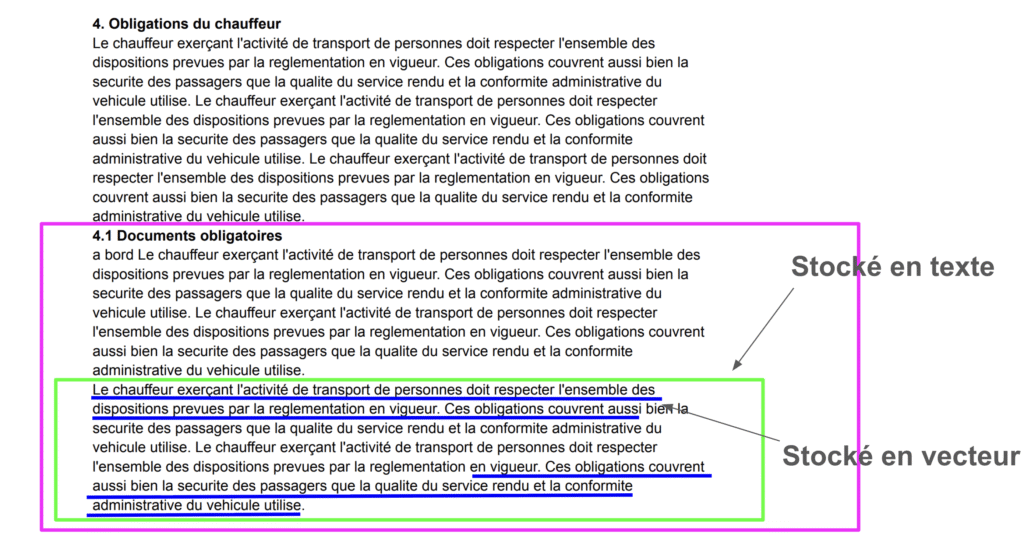 Schéma du découpage parent-child : une section de document encadrée comme parent, et un extrait plus court encadré à l’intérieur comme child.