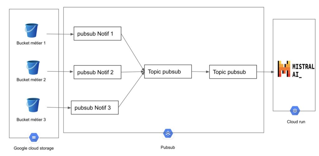 Diagramme d’architecture : trois buckets Google Cloud Storage envoient des notifications Pub/Sub vers des topics, qui déclenchent un service Cloud Run.